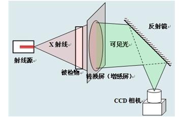 辐射成像与可见光成像的主要区别
