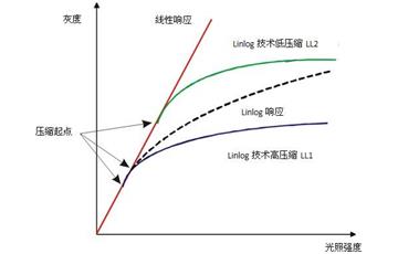 如何提高相机的动态范围