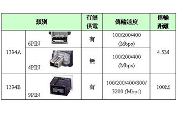 IEEE1394的特点