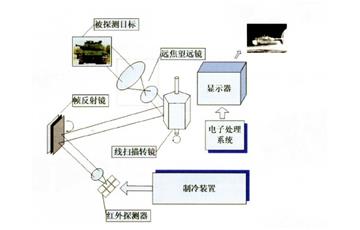 红外成像系统