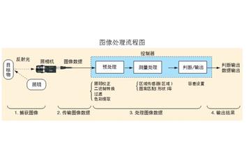 机器视觉图像处理的几个步骤