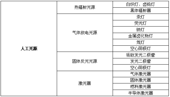 光源种类